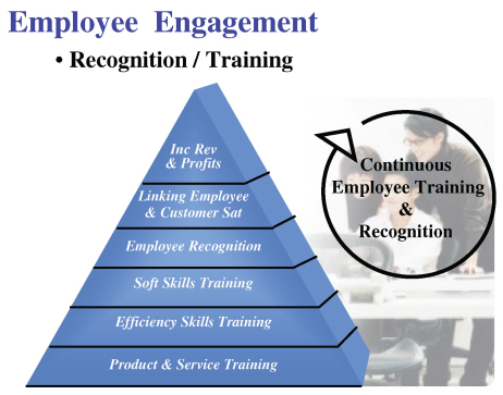 Employee Engagement Recognition and Training Pyramid