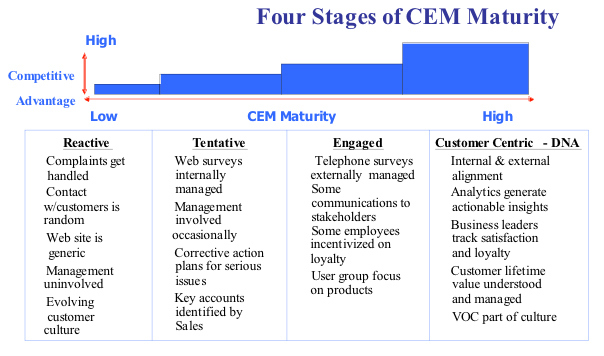Four Stages of CEM Maturity graph